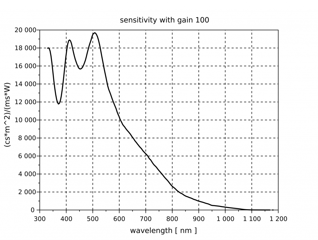 sensitivity-with-gain-100